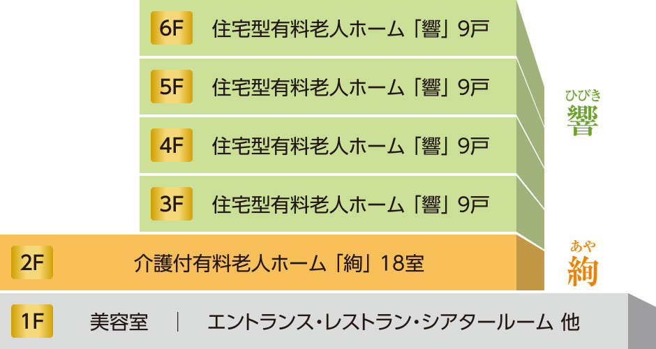 施設概要図:サンクス高田自在館